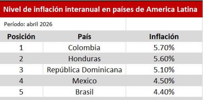 RD registra la tercera mayor inflación entre las economías estables y no dolarizadas de la región