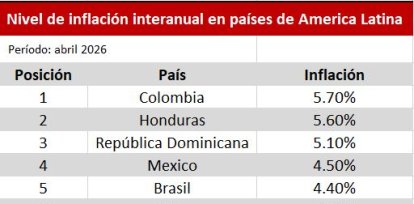 Tabla sobre el nivel de inflación en la región