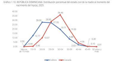 El 85 % de las madres que dieron a luz en RD en 2025 se declararon solteras