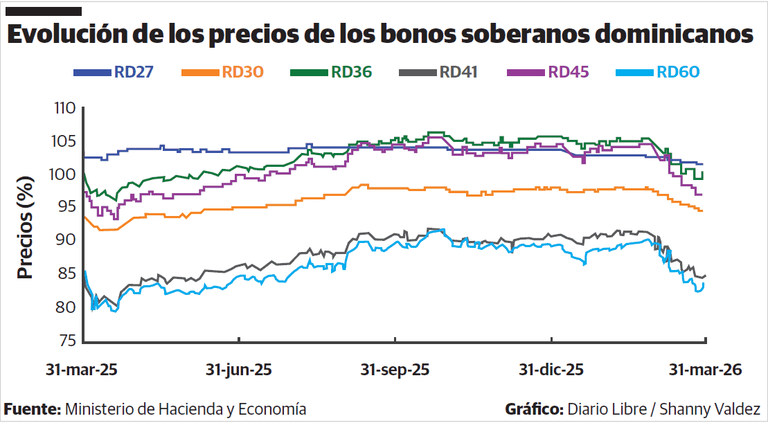 Indicadores de la deuda pública con comportamiento desigual