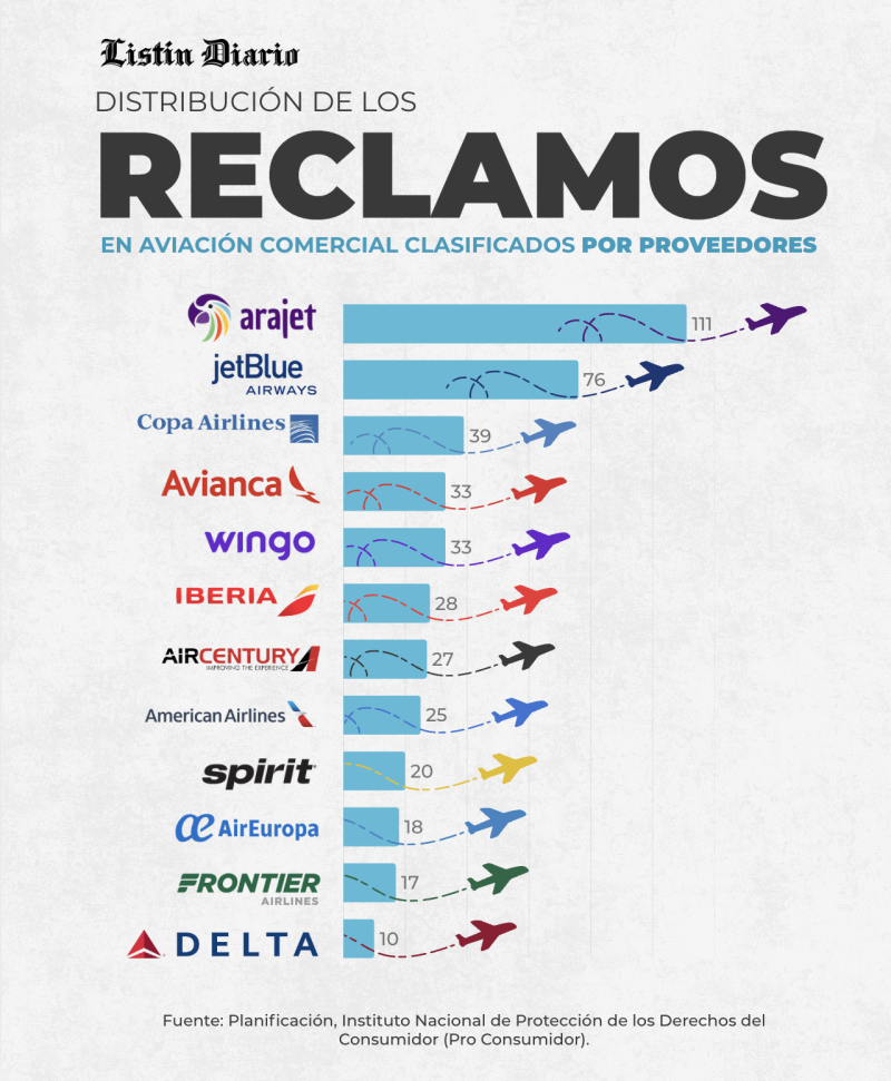 Arajet y JetBlue: Aerolíneas capitanas en la lista de reclamos por retrasos